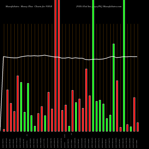 Money Flow charts share VOY-B VOYA Finl Inc [Voya/Pb] NYSE Stock exchange 