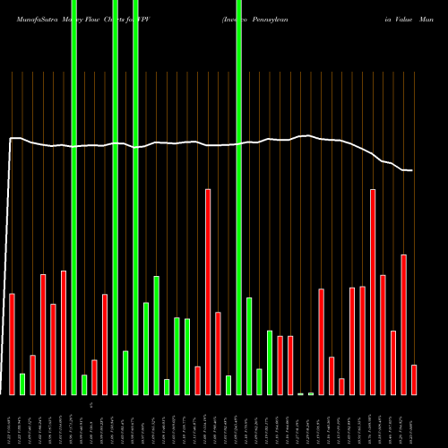 Money Flow charts share VPV Invesco Pennsylvania Value Municipal Income Trust NYSE Stock exchange 