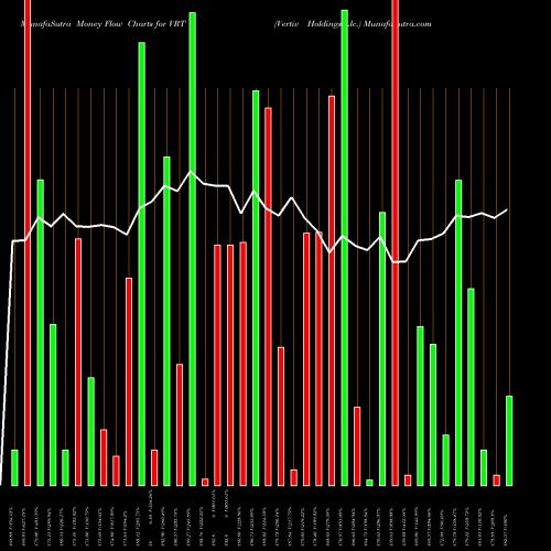 Money Flow charts share VRT Vertiv Holdings Llc. NYSE Stock exchange 