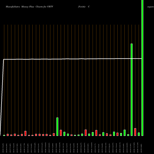 Money Flow charts share VRTV Veritiv Corporation NYSE Stock exchange 