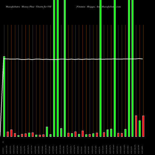 Money Flow charts share VSI Vitamin Shoppe, Inc NYSE Stock exchange 