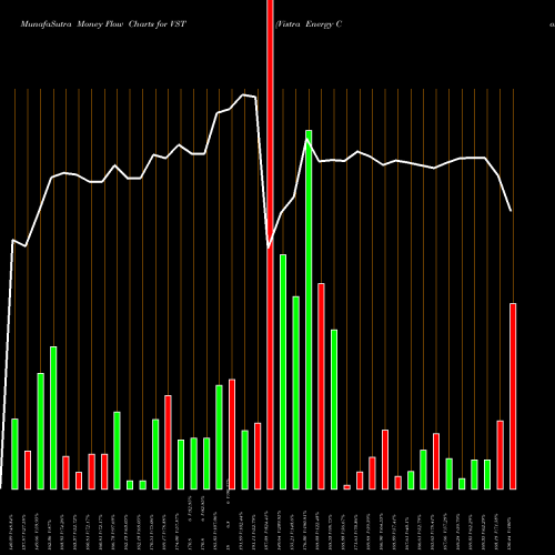 Money Flow charts share VST Vistra Energy Corp. NYSE Stock exchange 