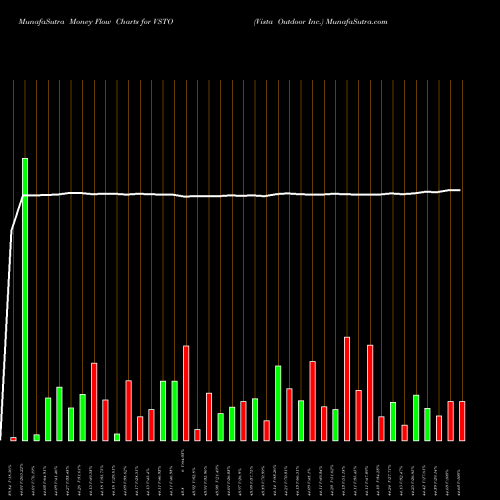 Money Flow charts share VSTO Vista Outdoor Inc. NYSE Stock exchange 