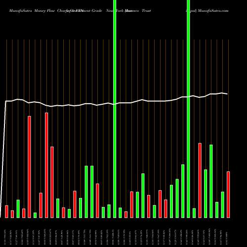 Money Flow charts share VTN Invesco Trust  For Investment Grade New York Municipal NYSE Stock exchange 