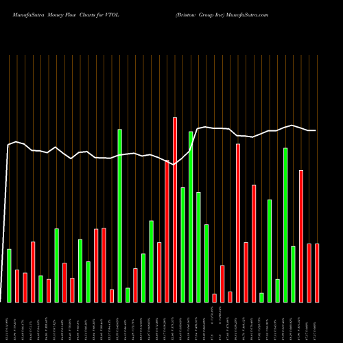 Money Flow charts share VTOL Bristow Group Inc NYSE Stock exchange 