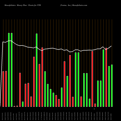 Money Flow charts share VTR Ventas, Inc. NYSE Stock exchange 