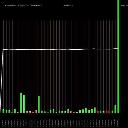 Money Flow charts share VVC Vectren Corp NYSE Stock exchange 