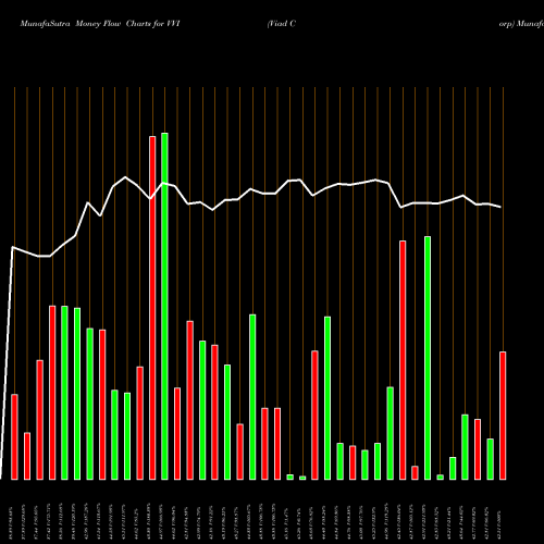 Money Flow charts share VVI Viad Corp NYSE Stock exchange 