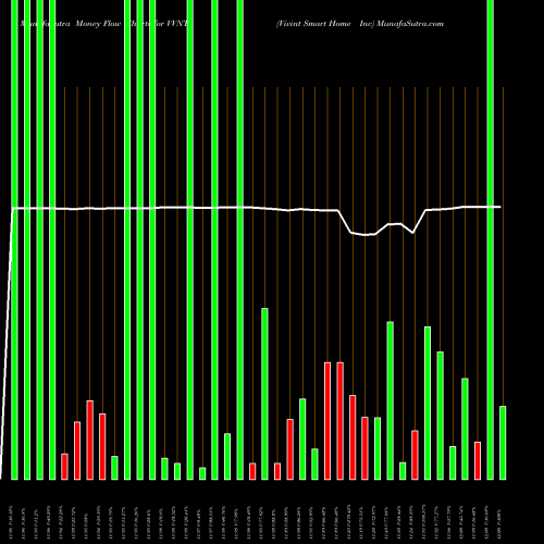 Money Flow charts share VVNT Vivint Smart Home Inc NYSE Stock exchange 
