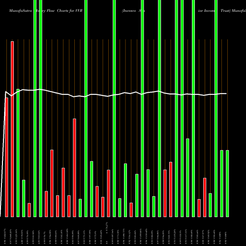 Money Flow charts share VVR Invesco Senior Income Trust NYSE Stock exchange 