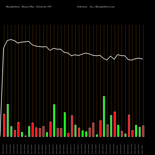 Money Flow charts share VVV Valvoline Inc. NYSE Stock exchange 