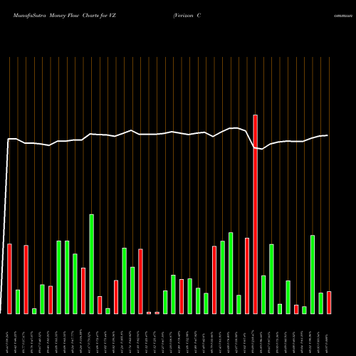 Money Flow charts share VZ Verizon Communications Inc. NYSE Stock exchange 