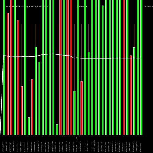 Money Flow charts share VZA Verizon Communications NYSE Stock exchange 