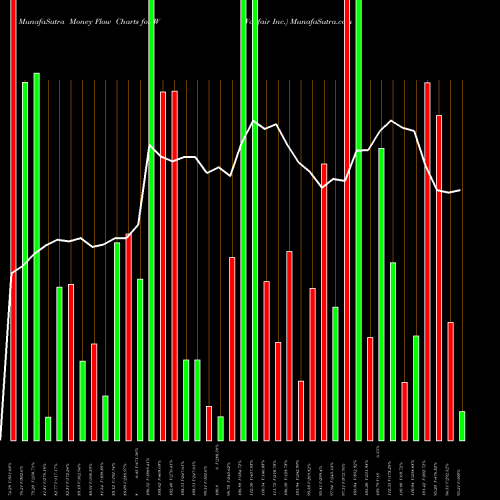 Money Flow charts share W Wayfair Inc. NYSE Stock exchange 