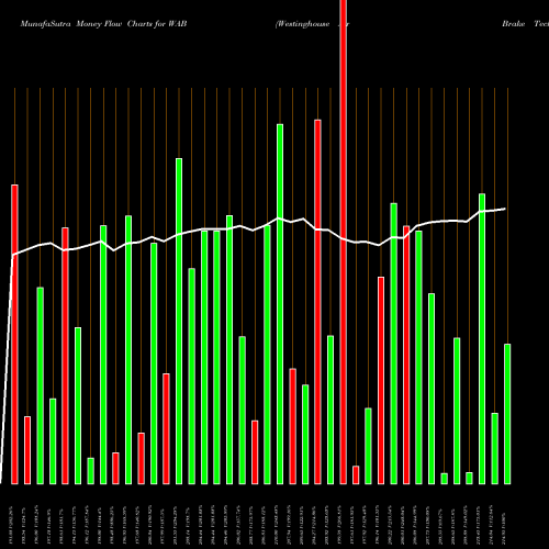 Money Flow charts share WAB Westinghouse Air Brake Technologies Corporation NYSE Stock exchange 