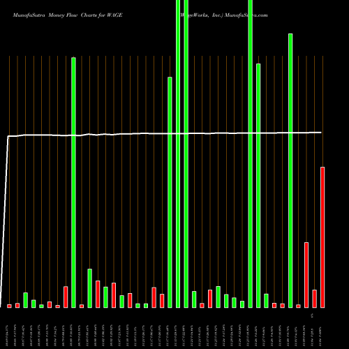 Money Flow charts share WAGE WageWorks, Inc. NYSE Stock exchange 