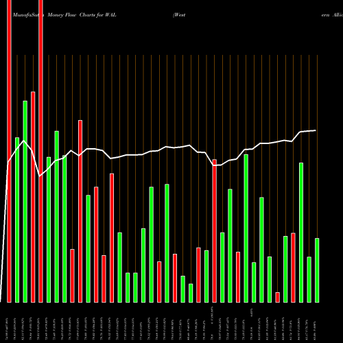 Money Flow charts share WAL Western Alliance Bancorporation NYSE Stock exchange 
