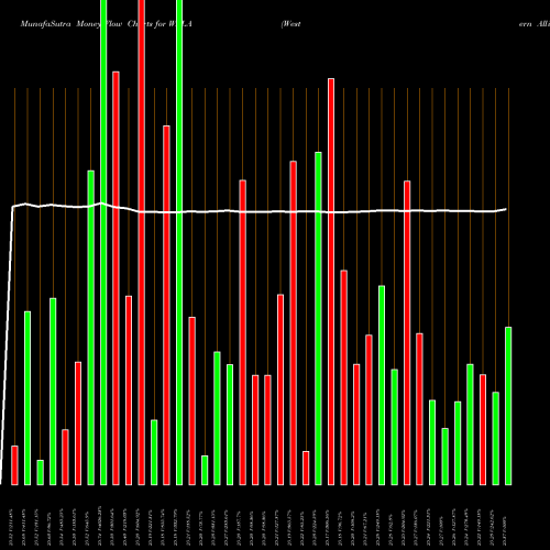 Money Flow charts share WALA Western Alliance Bancorporation NYSE Stock exchange 