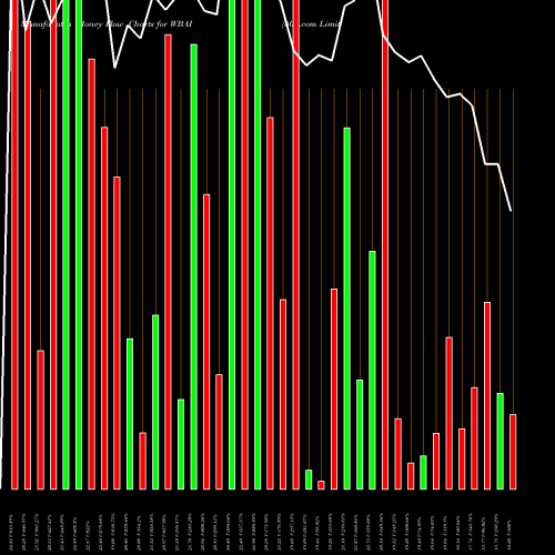 Money Flow charts share WBAI 500.com Limited NYSE Stock exchange 