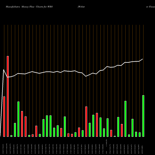 Money Flow charts share WBS Webster Financial Corporation NYSE Stock exchange 