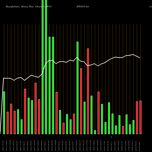 Money Flow charts share WCC WESCO International, Inc. NYSE Stock exchange 
