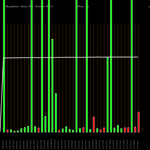 Money Flow charts share WCC-A Wesco International Inc NYSE Stock exchange 