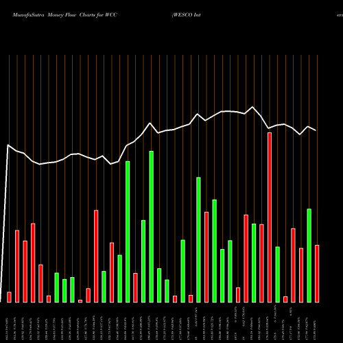 Money Flow charts share WCC WESCO International, Inc. NYSE Stock exchange 