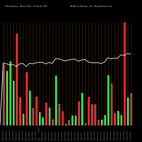 Money Flow charts share WD Walker & Dunlop, Inc. NYSE Stock exchange 