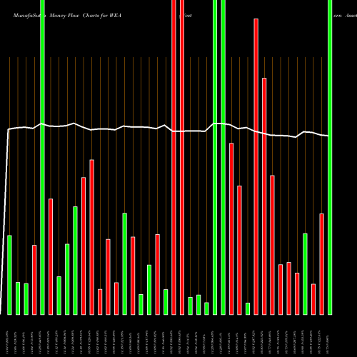 Money Flow charts share WEA Western Asset Bond Fund NYSE Stock exchange 