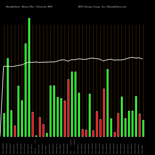 Money Flow charts share WEC WEC Energy Group, Inc. NYSE Stock exchange 