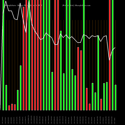 Money Flow charts share WEI Weidai Ltd. NYSE Stock exchange 