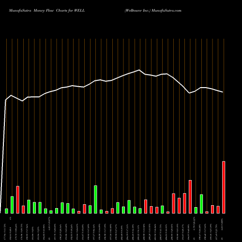 Money Flow charts share WELL Welltower Inc. NYSE Stock exchange 