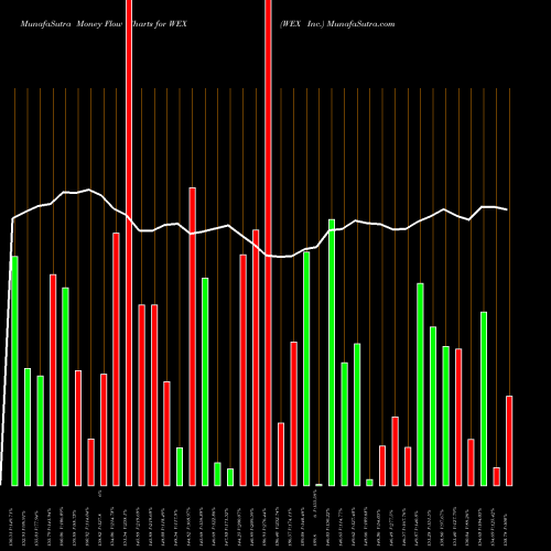 Money Flow charts share WEX WEX Inc. NYSE Stock exchange 