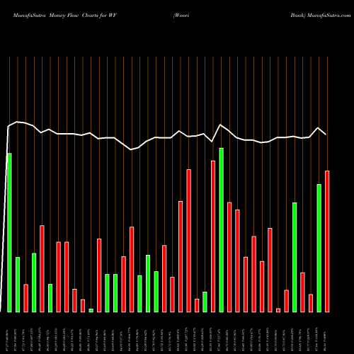 Money Flow charts share WF Woori Bank NYSE Stock exchange 