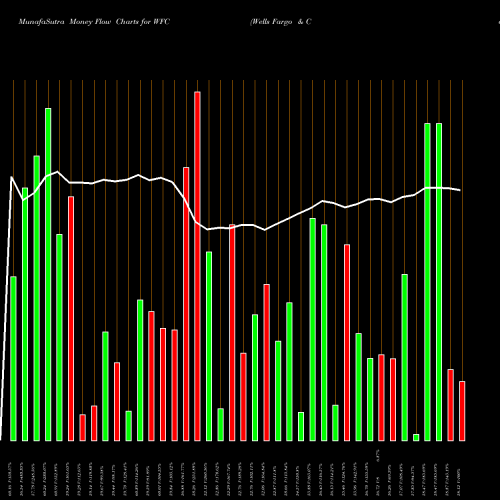 Money Flow charts share WFC Wells Fargo & Company NYSE Stock exchange 