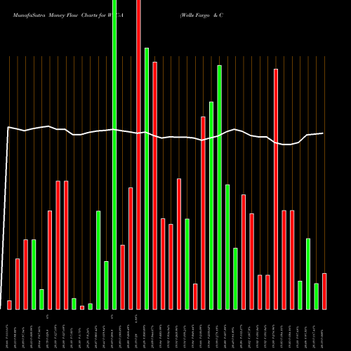 Money Flow charts share WFC-A Wells Fargo & Co. NYSE Stock exchange 