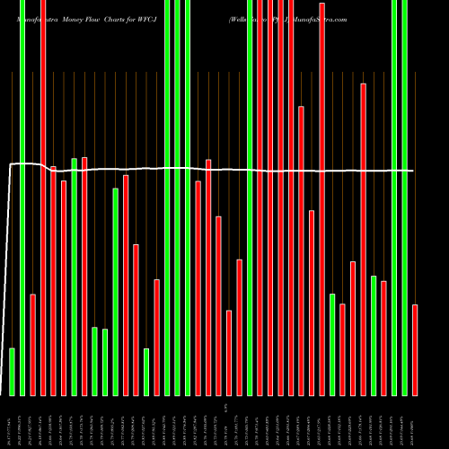 Money Flow charts share WFC-J Wells Fargo Pfd J NYSE Stock exchange 