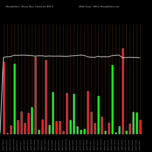 Money Flow charts share WFC-L Wells Fargo Pfd L NYSE Stock exchange 