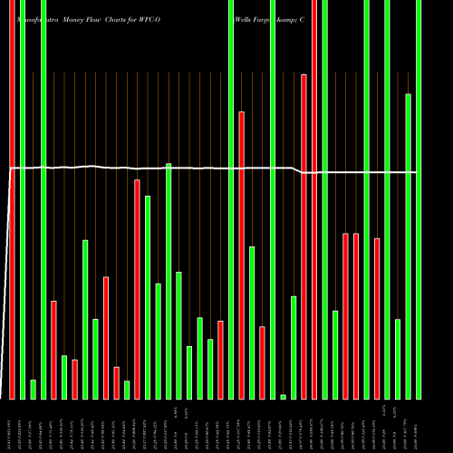 Money Flow charts share WFC-O Wells Fargo & Company NYSE Stock exchange 