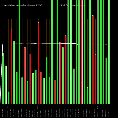 Money Flow charts share WFC-R Wells Fargo NYSE Stock exchange 