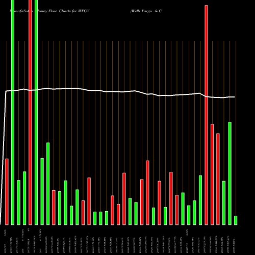 Money Flow charts share WFC-Y Wells Fargo & Company [Wfc/Py] NYSE Stock exchange 