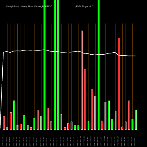 Money Flow charts share WFC-Z Wells Fargo & Company [Wfc/Pz] NYSE Stock exchange 