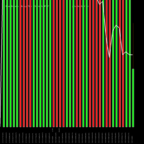 Money Flow charts share WFT Weatherford International Plc NYSE Stock exchange 