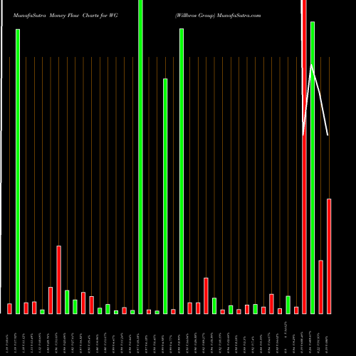 Money Flow charts share WG Willbros Group NYSE Stock exchange 