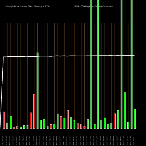 Money Flow charts share WGL WGL Holdings Inc NYSE Stock exchange 