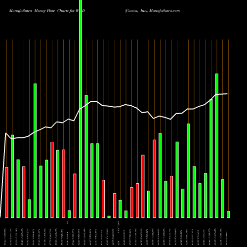 Money Flow charts share WHD Cactus, Inc. NYSE Stock exchange 