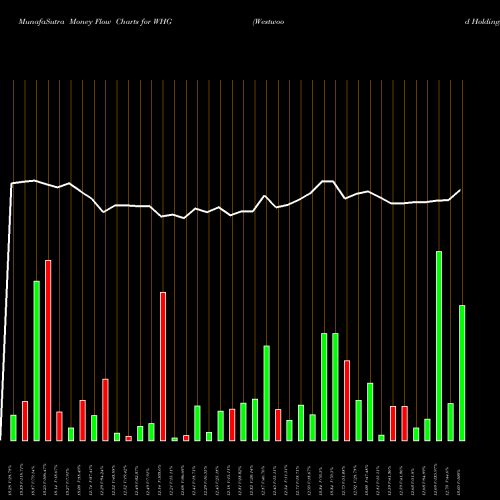 Money Flow charts share WHG Westwood Holdings Group Inc NYSE Stock exchange 