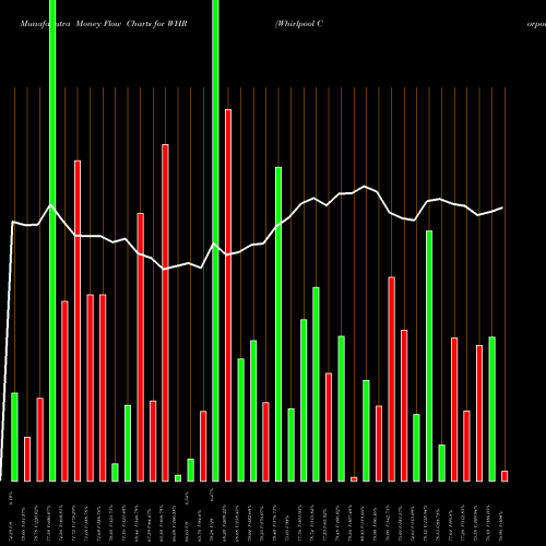 Money Flow charts share WHR Whirlpool Corporation NYSE Stock exchange 