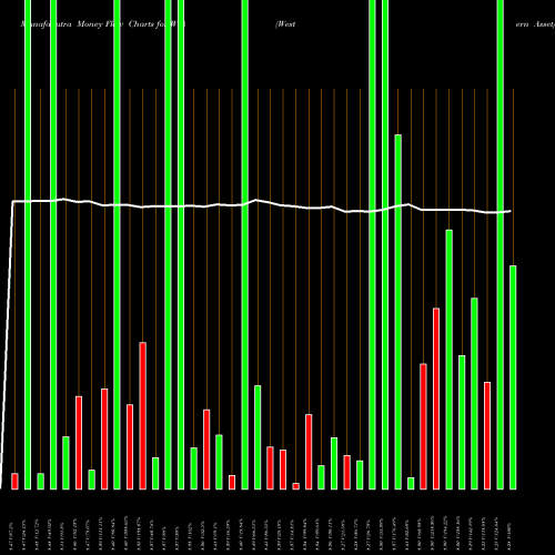 Money Flow charts share WIA Western Asset/Claymore U.S. Treasury Inflation Prot Secs Fd NYSE Stock exchange 