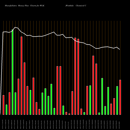 Money Flow charts share WLK Westlake Chemical Corporation NYSE Stock exchange 